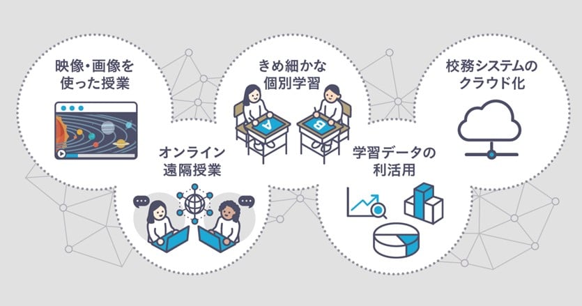 学校における高速通信活用が、変わりゆく学びを支える。