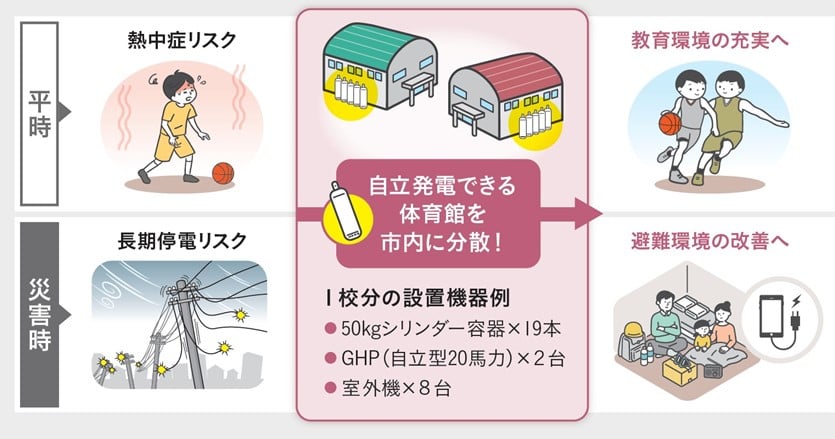 災害対策と教育環境の課題を、LPガスによる発電で克服。