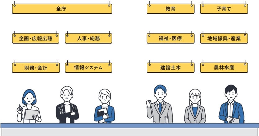 全職員でシステム内製に取り組むことで、デジタル活用が庁内の日常風景に。