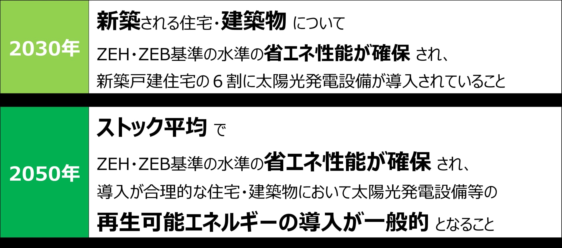 ※環境省、国交省、経産省『脱炭素社会に向けた住宅・建築物における省エネ対策等のあり方・進め方』より