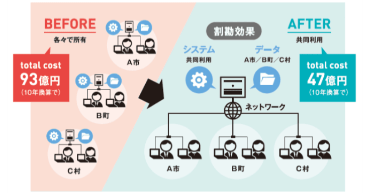 10年間で46億円ものコストを削減!三条市を先導に業務システムを共同化