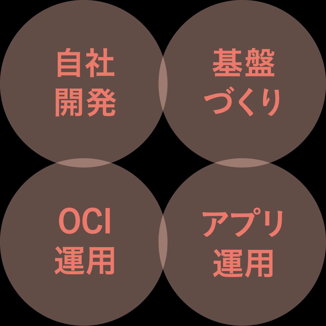 開発から運用まで自社で完結できる一貫体制が同社の強み。自治体の細かなニーズに柔軟に応え、現場の不安を解消しながら円滑なシステム稼働を支えている。