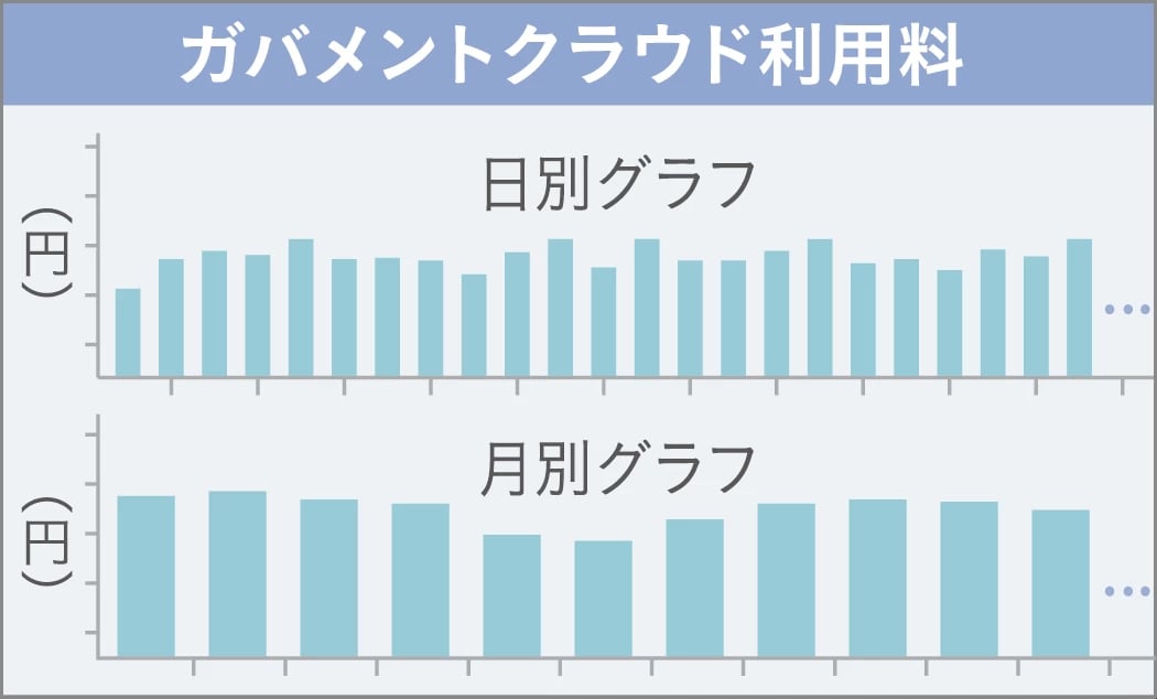 ▲クラウドの利用料金を確認できる管理画面を独自で構築するなど、柔軟に対応。<br>※イラストはイメージです