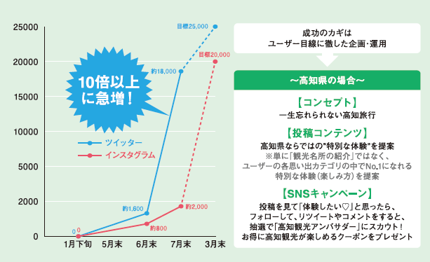 口コミマーケティングの限界とデジタル化の必要性
