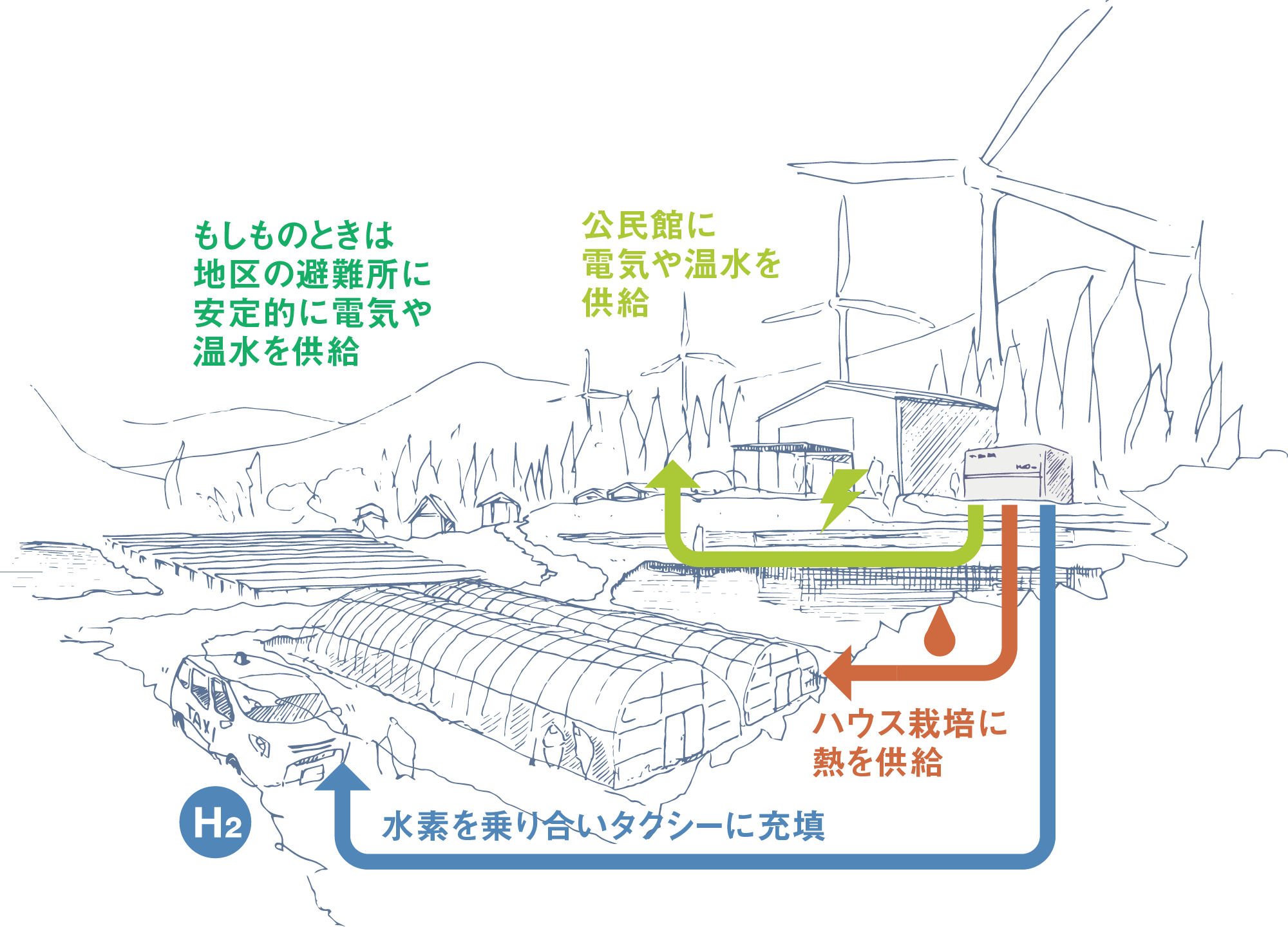 水素ステーションを超えたマルチな使い方 水素インフラの新しいカタチ ジチタイワークス