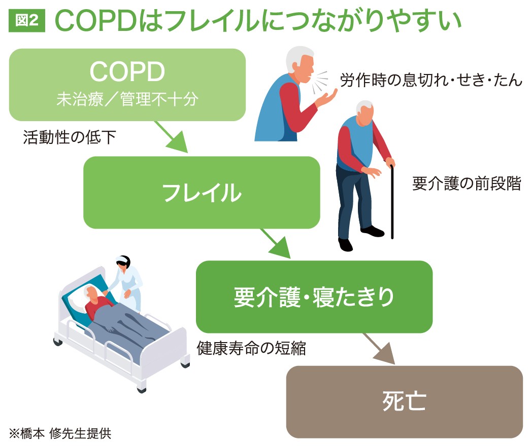 Copd 慢性閉塞性肺疾患 の早期受診が 超高齢社会におけるフレイル予防に ジチタイワークス