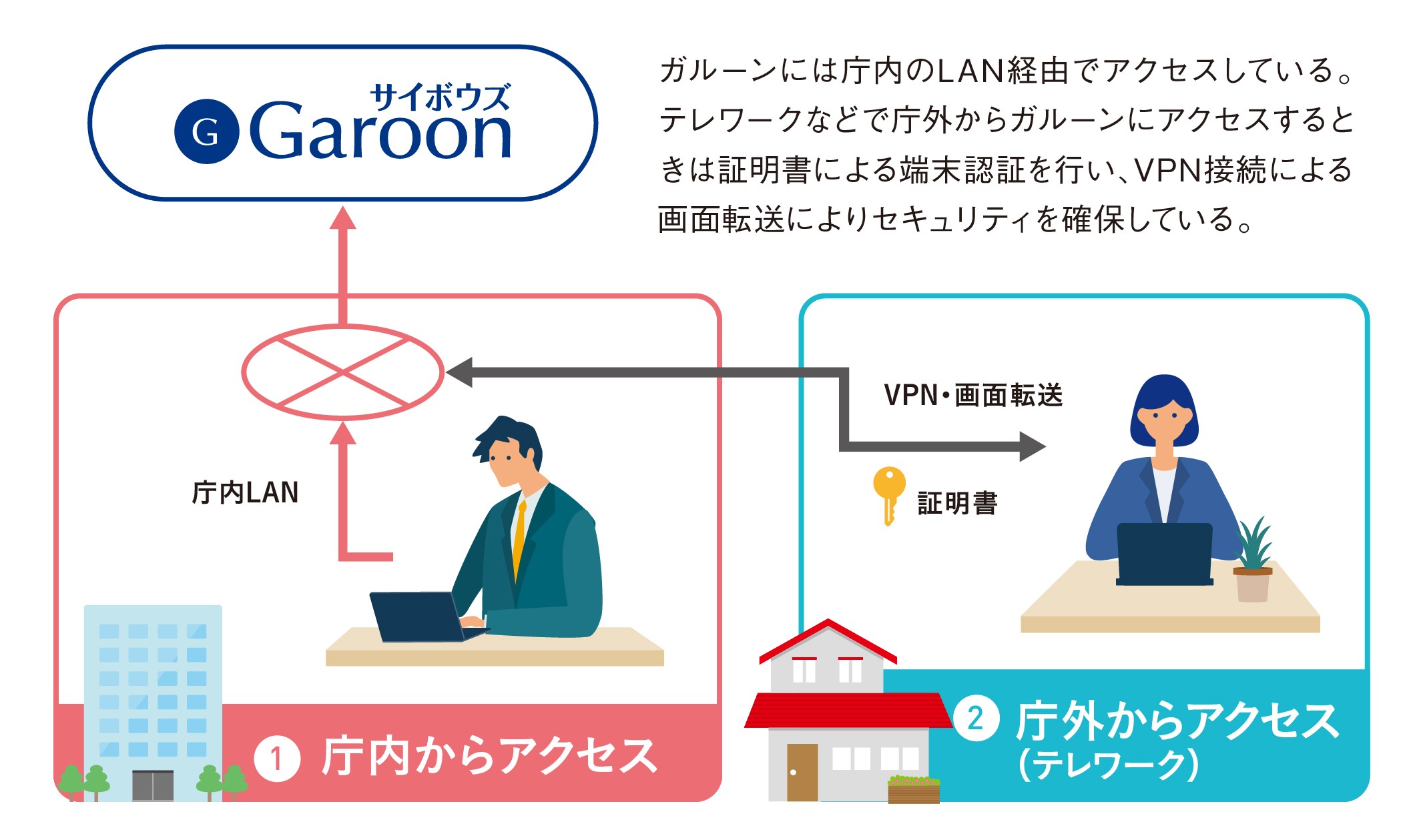 システムのクラウド化推進で庁内の業務効率化を実現 ジチタイワークス