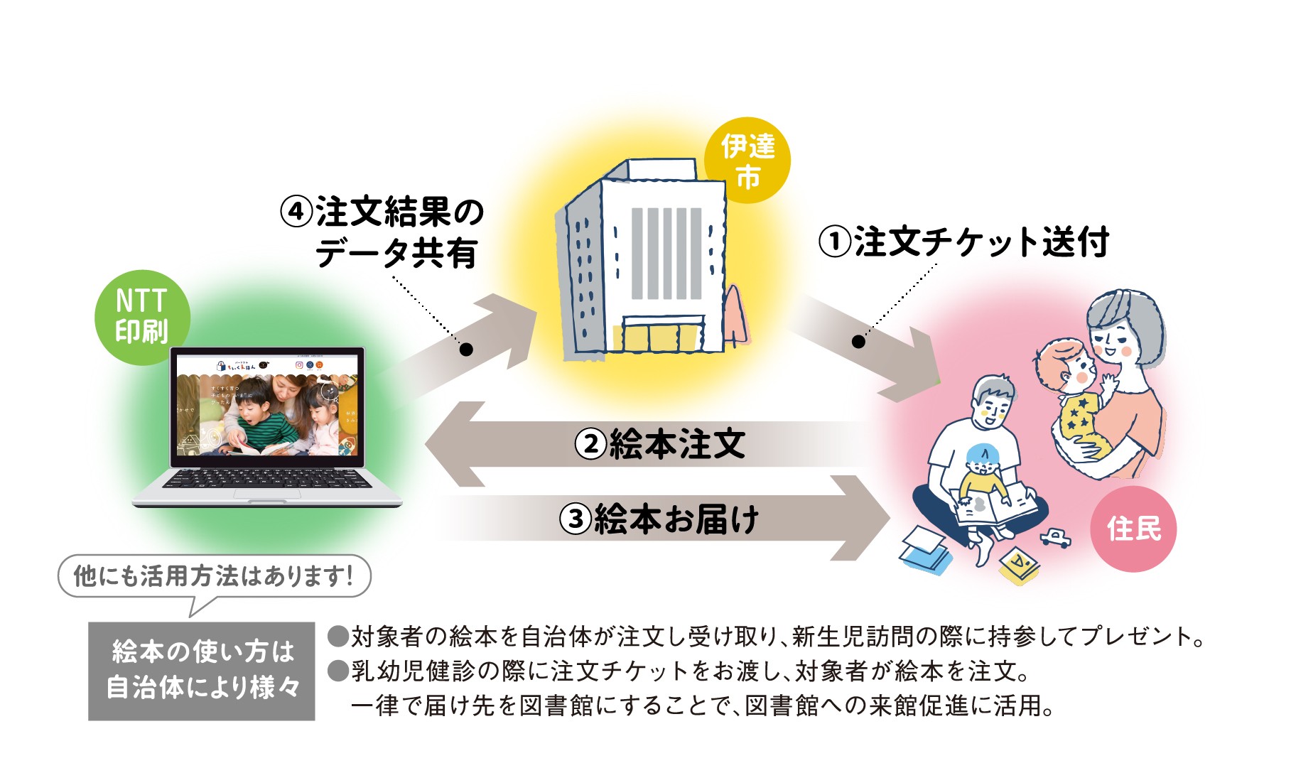 新しい読み聞かせ体験を 世界に１つだけの知育絵本が継続的に本と親しむきっかけに ジチタイワークス