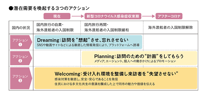 アフターコロナ インバウンド回復期 に備えるための3段階アクション ジチタイワークス