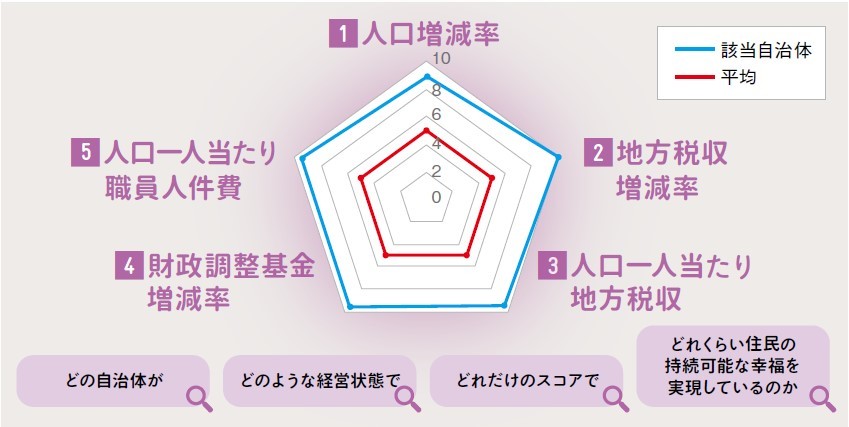 自治体への関心度向上のきっかけになることを目指す ジチタイワークス