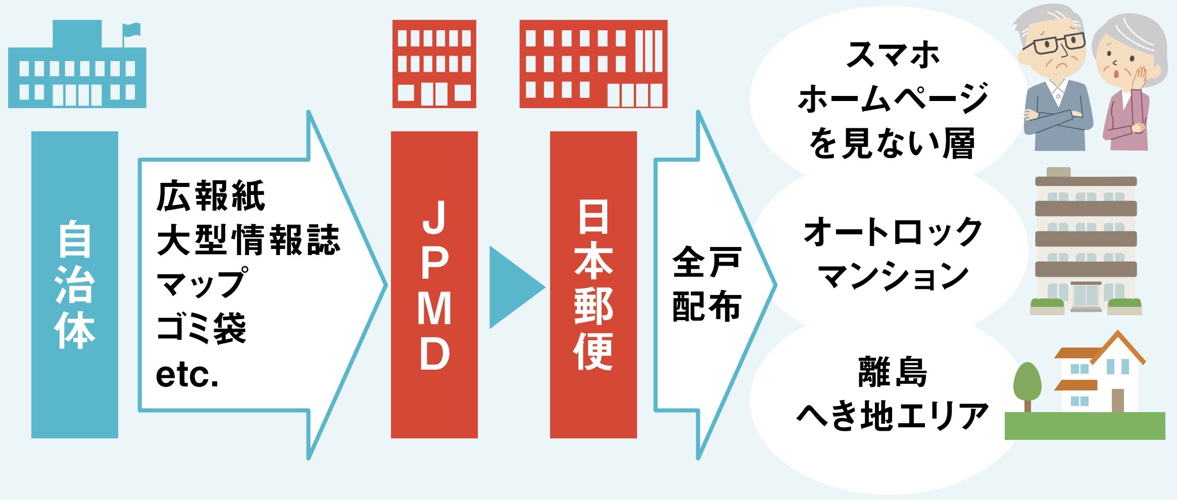 全戸へのポスティングで 住民へのダイレクトな情報伝達と事務負担軽減を実現 ジチタイワークス