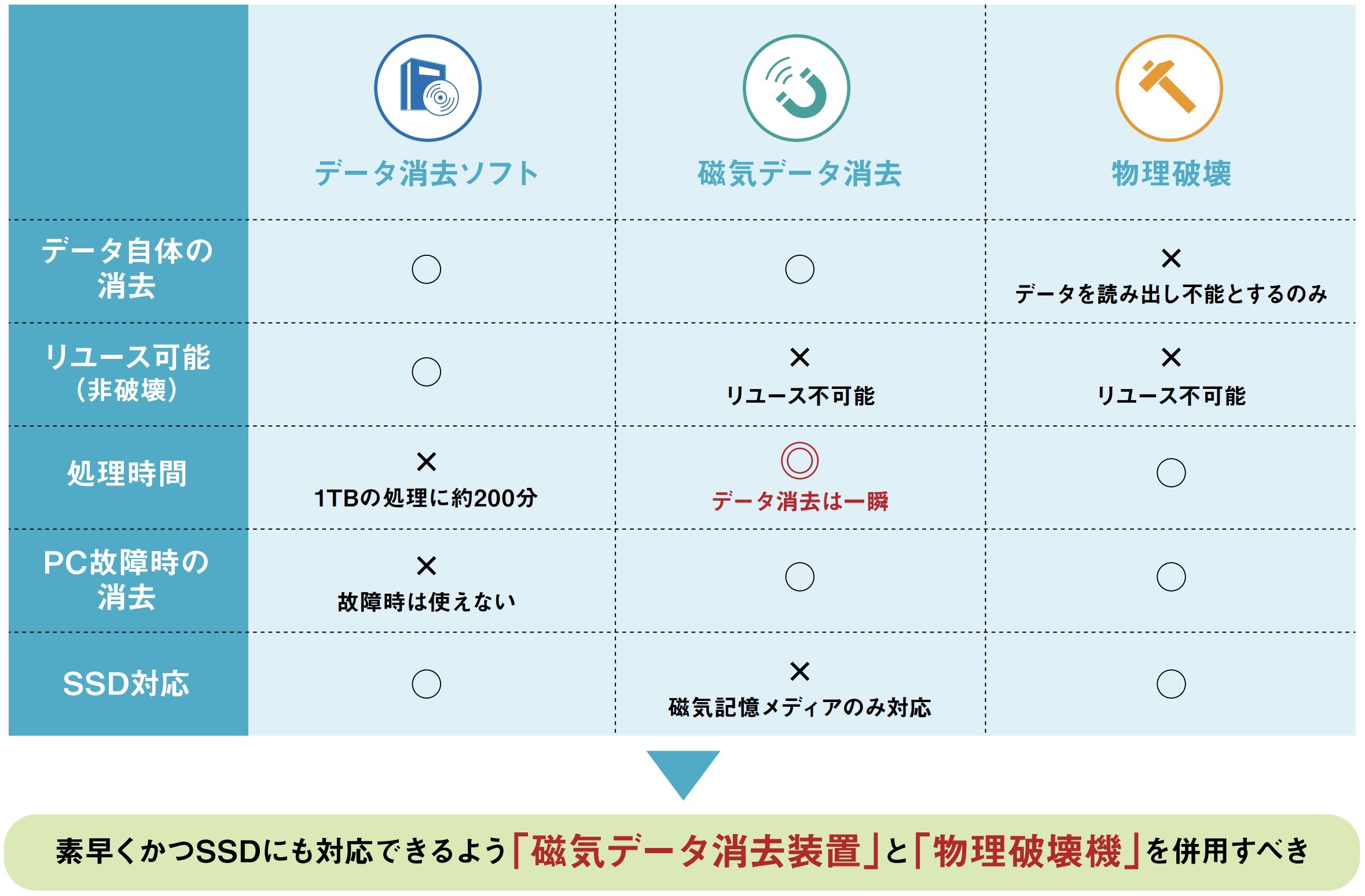 総務省によるガイドラインに則った「プロでも復旧不可能」なデータ消去。 | ジチタイワークス