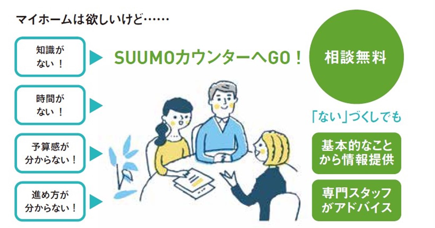 予算 間取り 建築会社まで無料アドバイス 家づくりを頼もしく支える Suumoカウンター ジチタイワークス