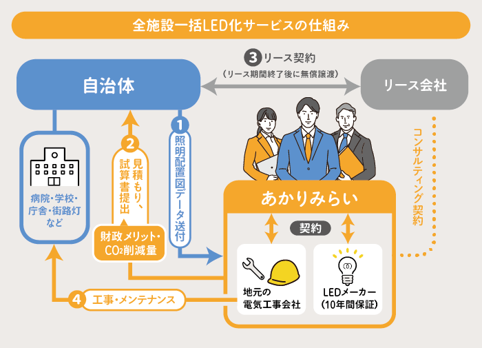 電気料金が高騰している今こそ、施設の一括LED化で持続的な省エネ対策 