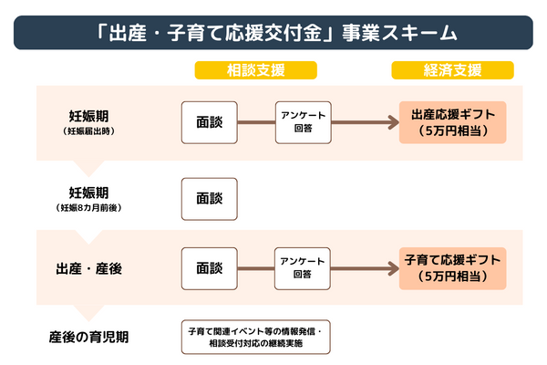 出産・子育て応援交付金とは？子育て支援10万円ギフトのベストな配布