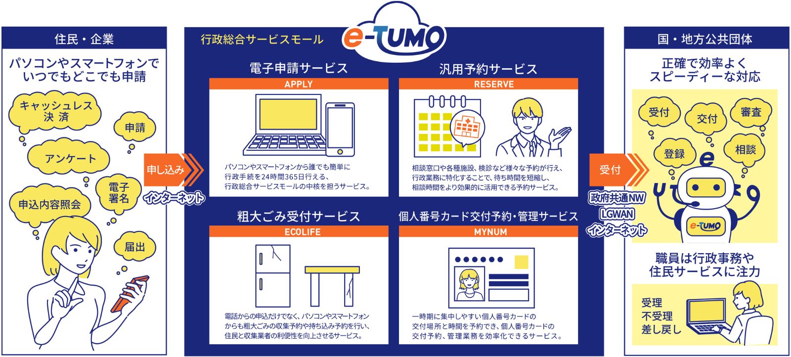 スピード感をもって進化を続ける行政総合サービスモール「e-TUMO」とは 