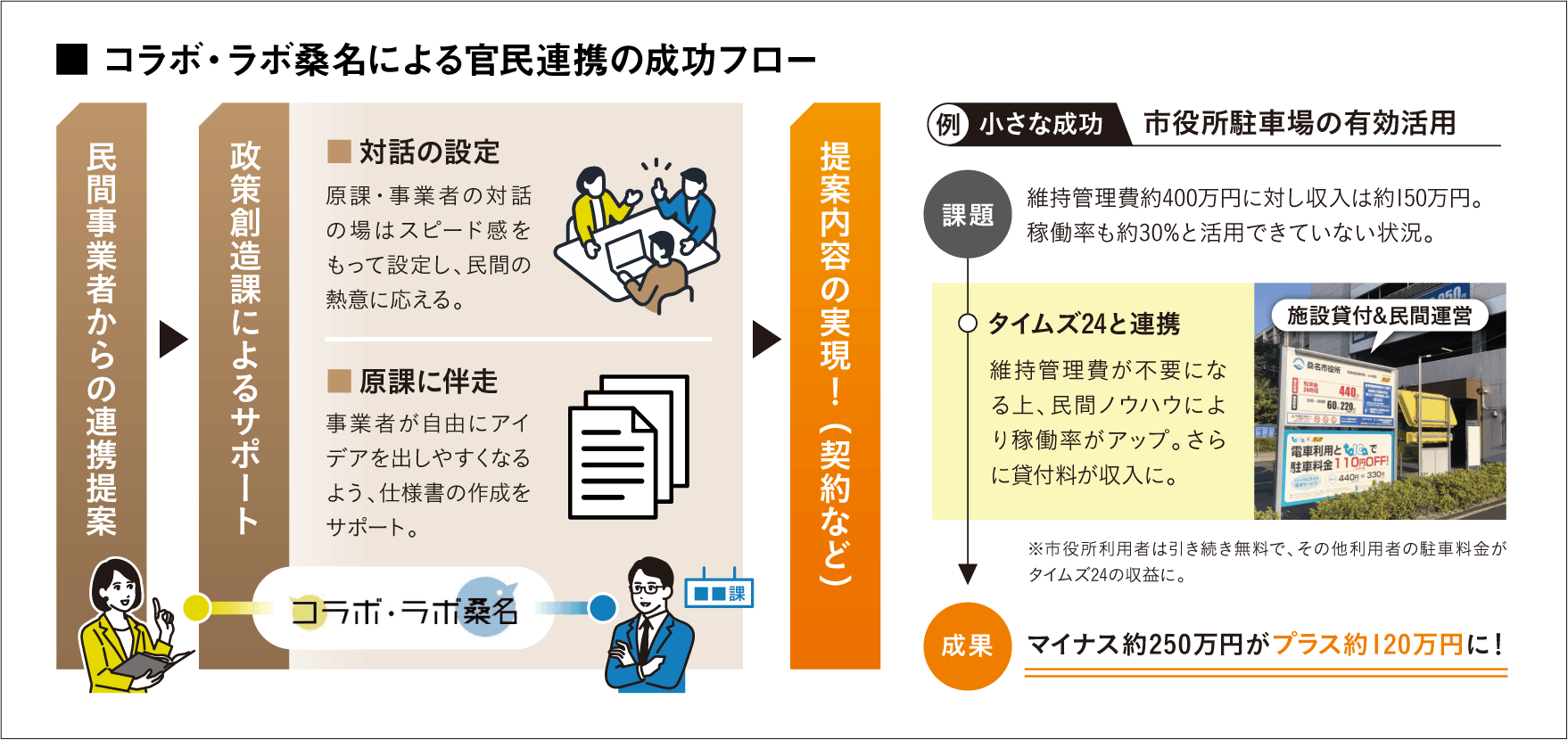 官民連携窓口“コラボ・ラボ桑名”を通じてまちに有益なアイデアを 
