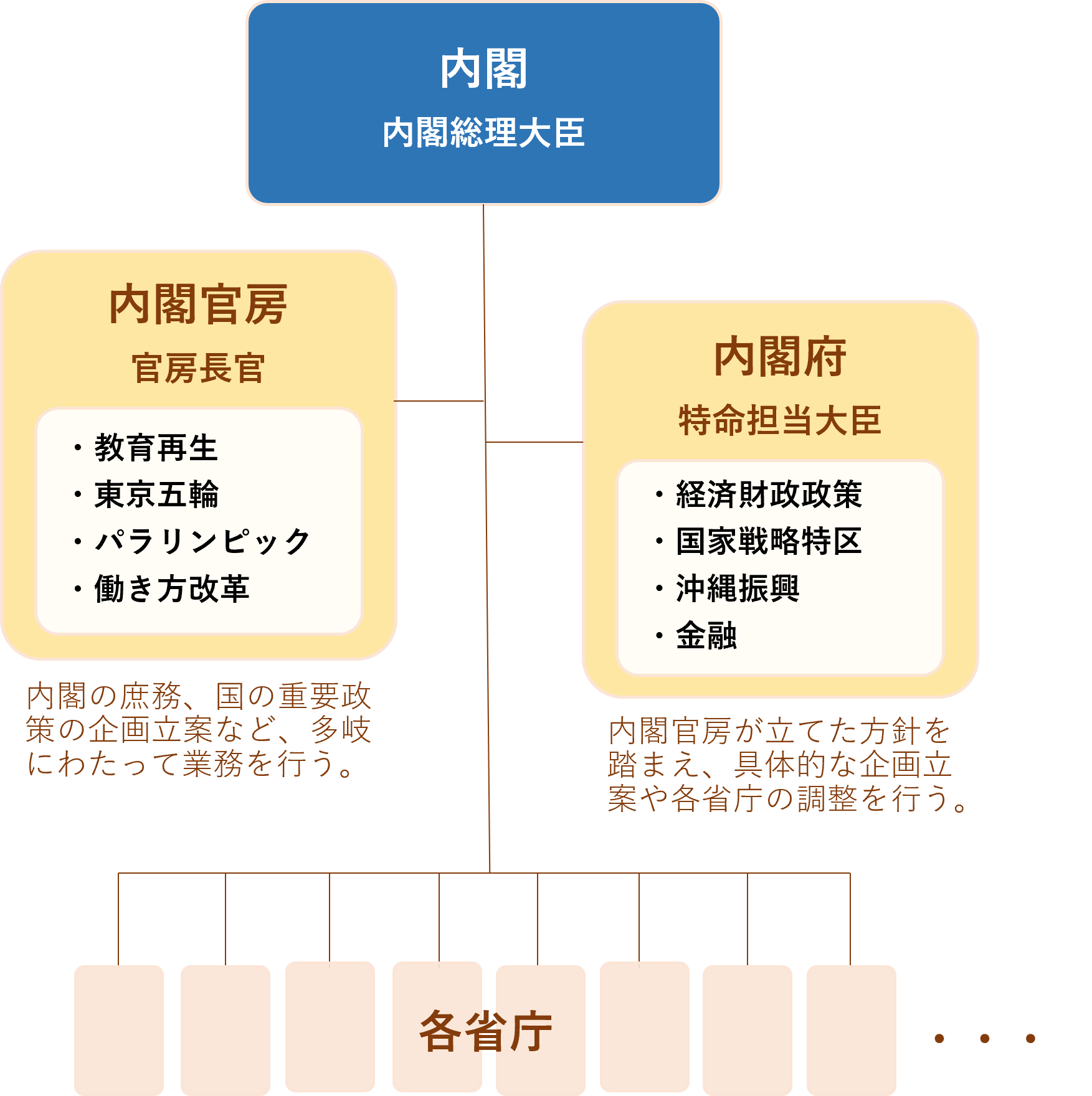 首相 総理 大臣 違い