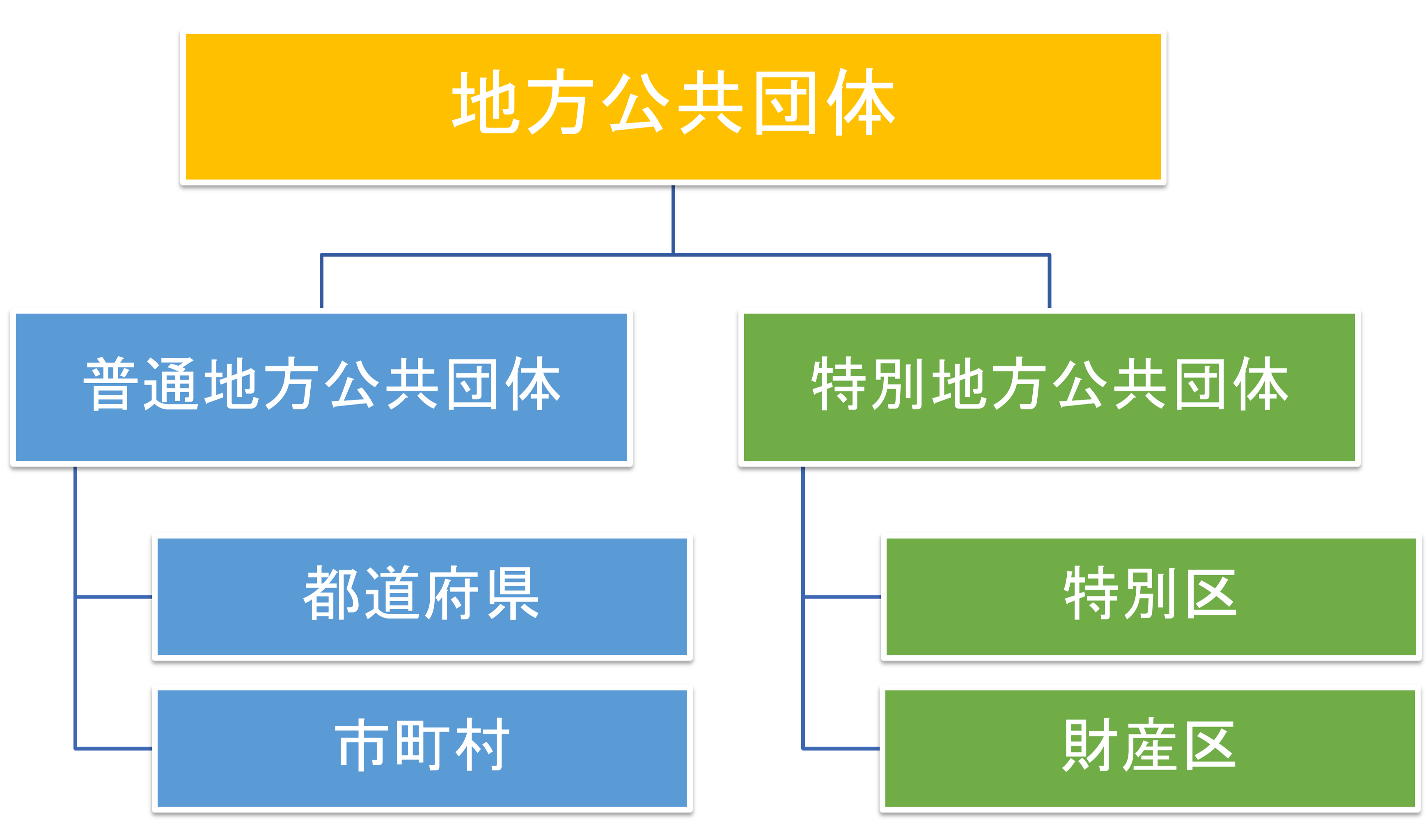 市 町 村 違い