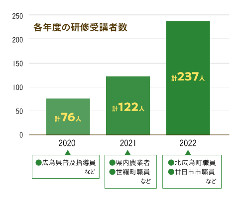 がんばる農家のパートナーの研修の受講者数推移