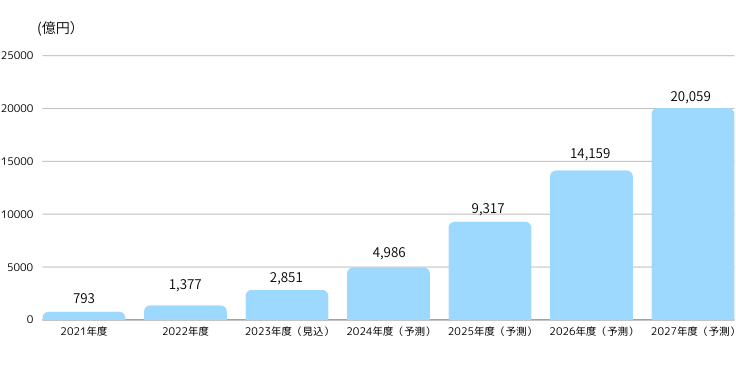 加速度的な成長が予測されるメタバース市場の今後