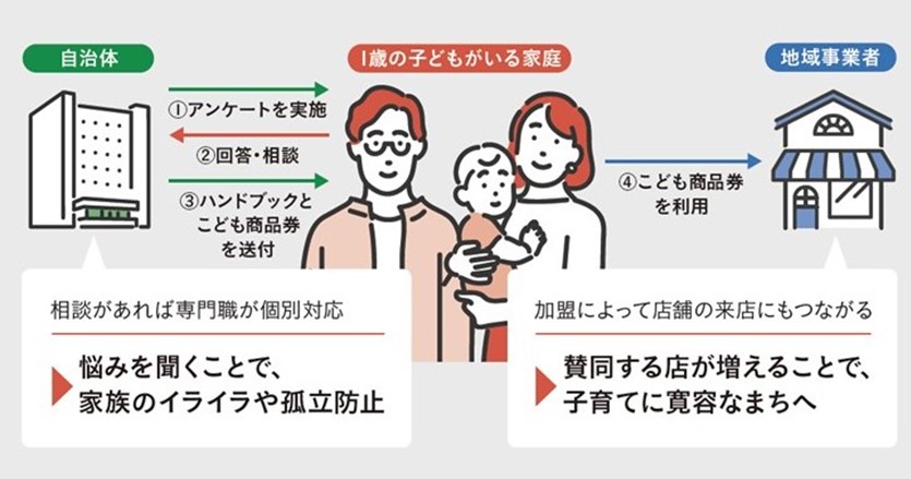 こども商品券の地域消費で経済活性と支援拡大を促進。 | ジチタイワークス