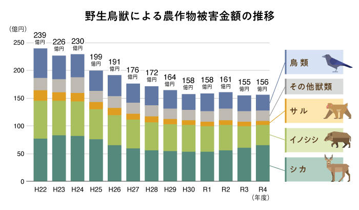 野生鳥獣による農作物被害金額の推移