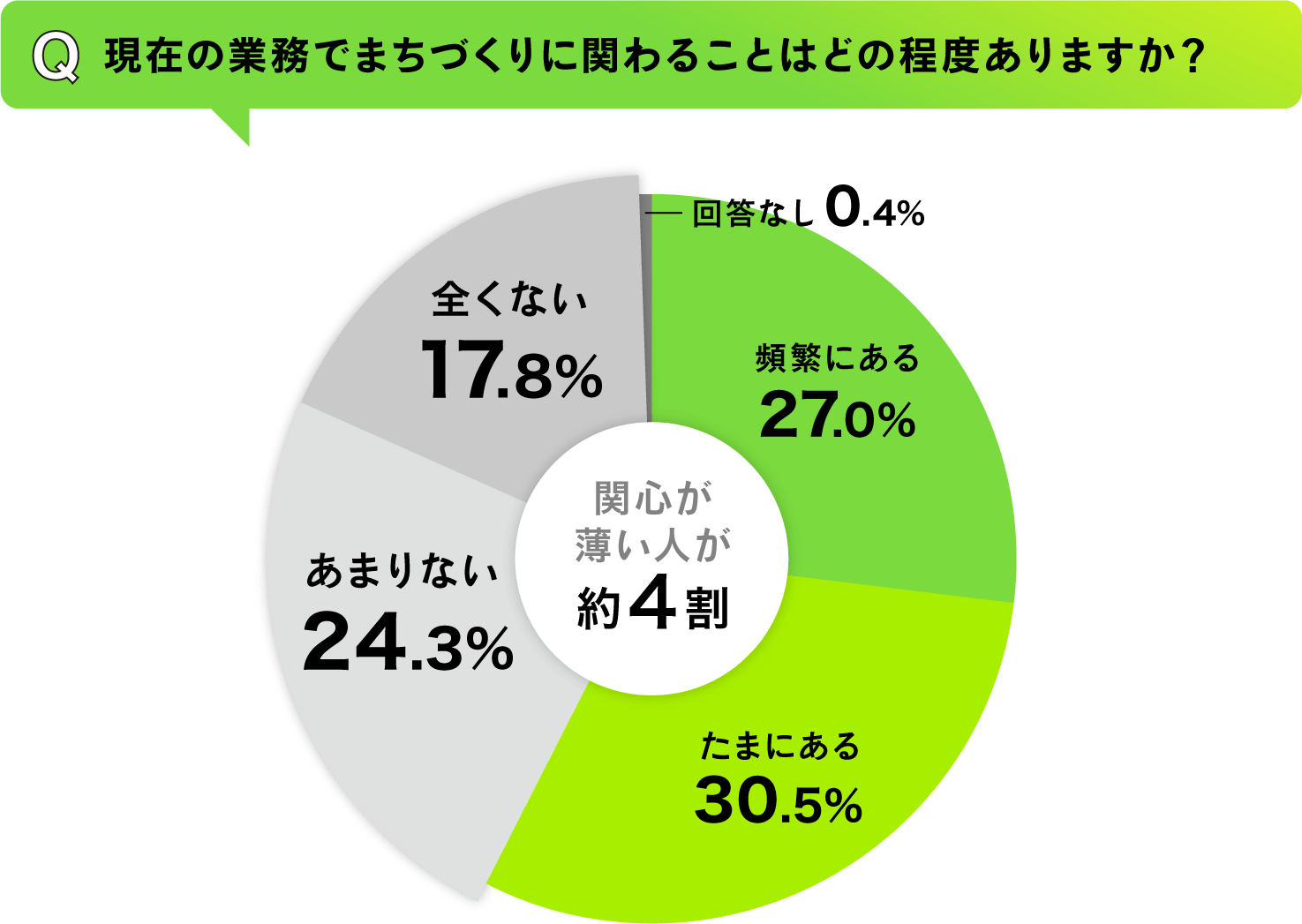 まちづくり業務への関連度アンケート