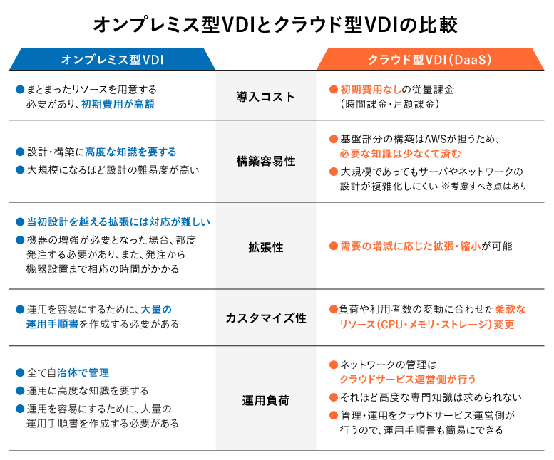 オンプレミス型VDIとクラウド型VDIの比較