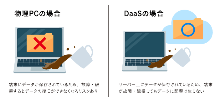 物理PCとDaasの比較