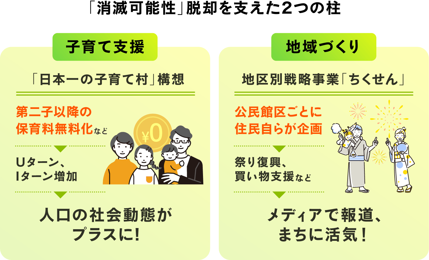 「消滅可能性」脱却を支えた2つの柱