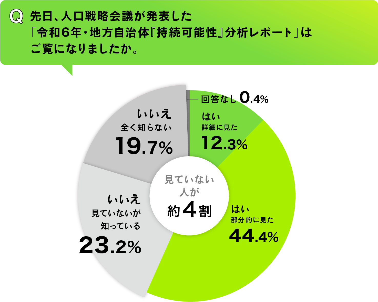 「令和6年・地方自治体『持続可能性』分析レポート」の閲覧状況アンケート