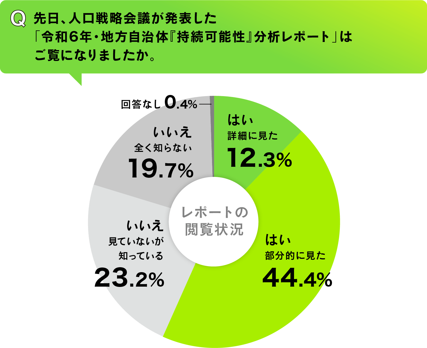 レポートの閲覧状況アンケート