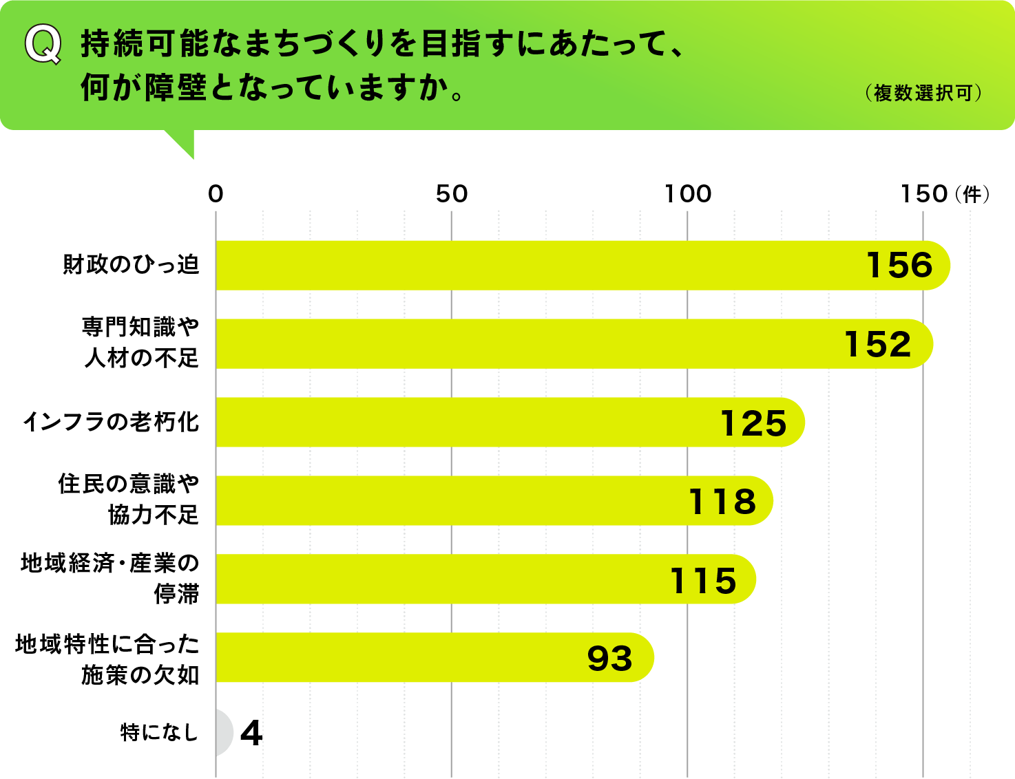 持続可能なまちづくりを目指すにあたっての障害アンケート