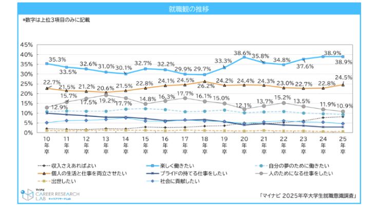 「人のために働きたい」若者が減っている