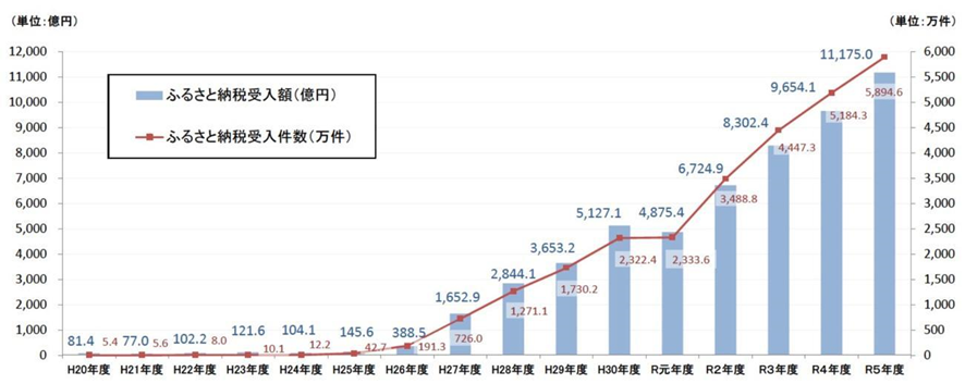 ふるさと納税の受入件数および受入額の推移（全国計）