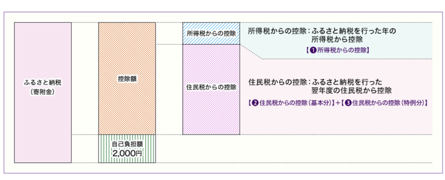 ふるさと控除額の計算