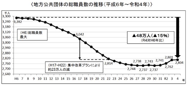 地方公務員数は減少、その後微増へ 