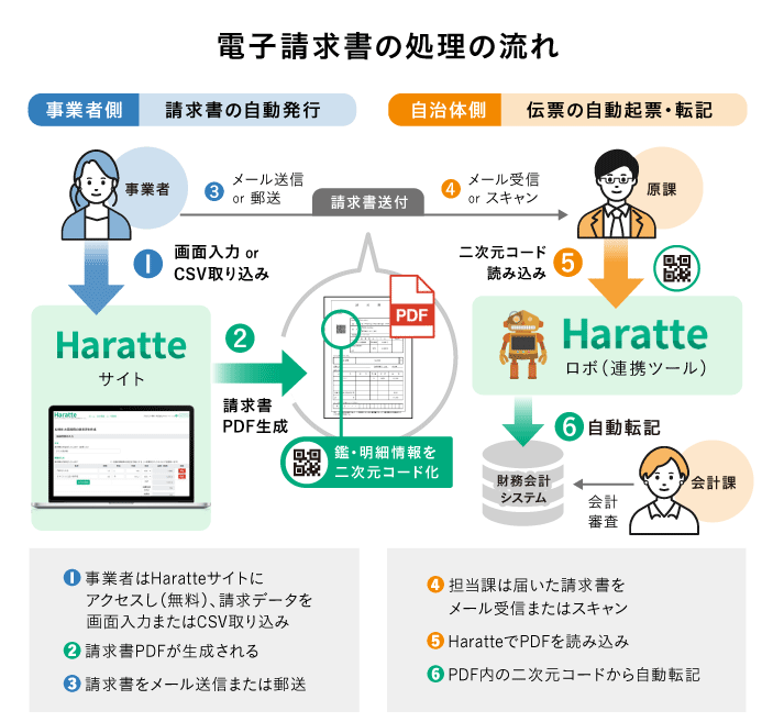 電子請求書の処理の流れ