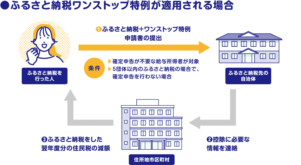 ふるさと納税ワンストップ特例が適用される場合