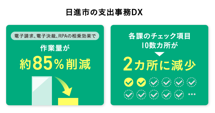 日進市の支出事務DX効果