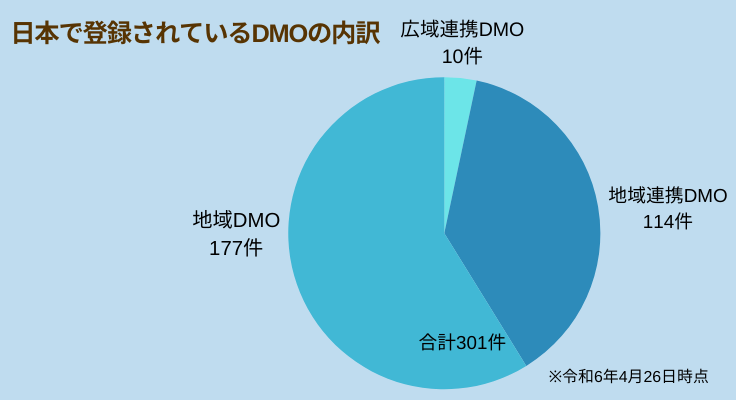 DMOの3つの種類とは