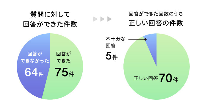 実証運用の利用状況