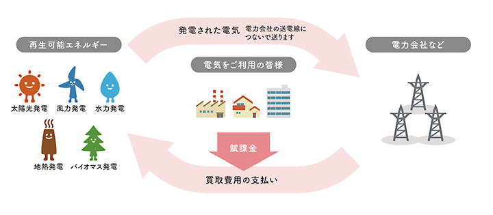 FIT制度、もしくは固定価格買取制度とも呼ばれる