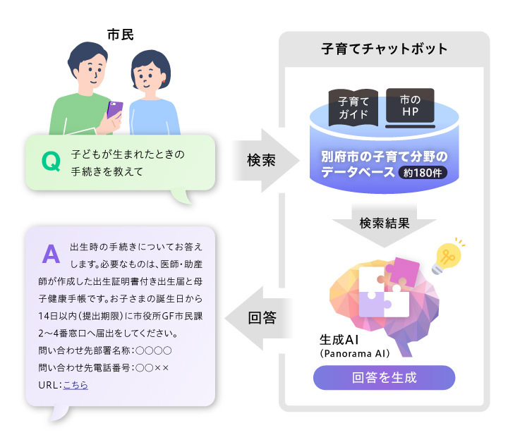 別府市子育てチャットボットサービスの利用イメージ