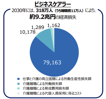 介護離職が懸念されるビジネスケアラーへの支援