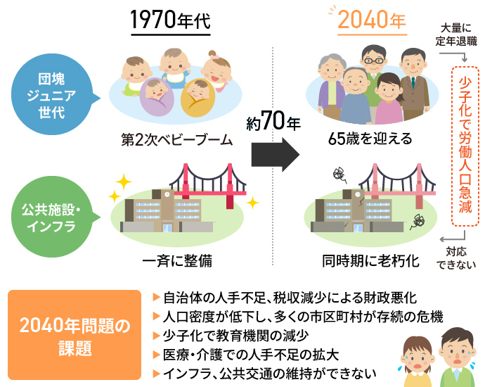 2040年問題とは？定義や課題、今後の対策を詳しく解説 | ジチタイワークス