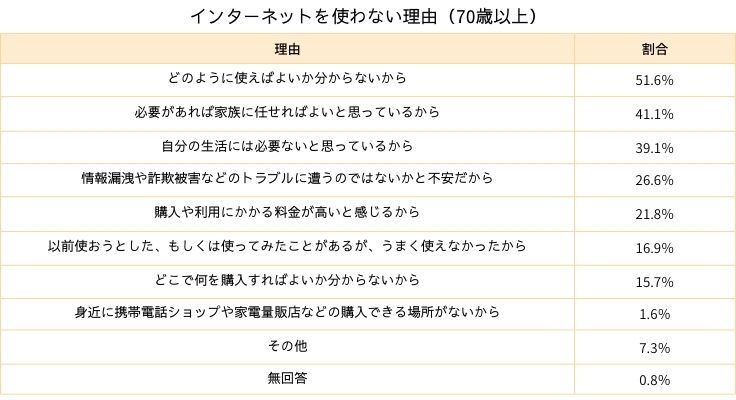 インターネットを使わない理由（70歳以上） どのように使えばよいか分からないから    51.6％ 必要があれば家族に任せればよいと思っているから    41.1％ 自分の生活には必要ないと思っているから    39.1％ 情報漏洩や詐欺被害などのトラブルに遭うのではないかと不安だから    26.6％ 購入や利用にかかる料金が高いと感じるから    21.8％ 以前使おうとした、もしくは使ってみたことがあるが、うまく使えなかったから    16.9％ どこで何を購入すればよいか分からないから    15.7％ 身近に携帯電話ショップや家電量販店などの購入できる場所がないから    1.6％ その他    7.3％ 無回答    0.8％