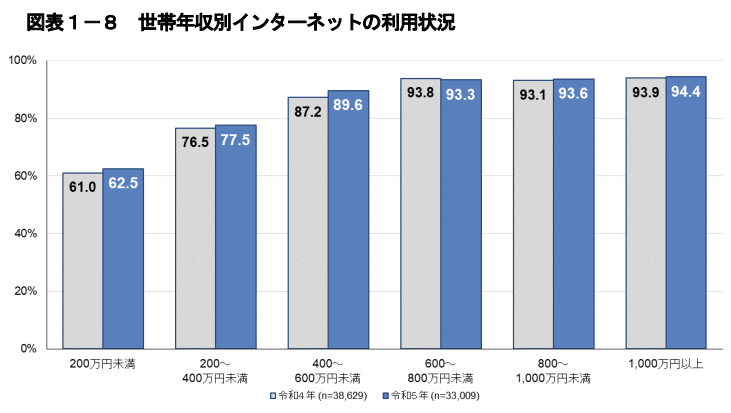 世帯年収別インターネットの利用状況 