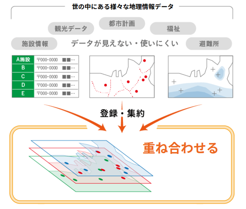 世の中にある様々な地理情報データを集める